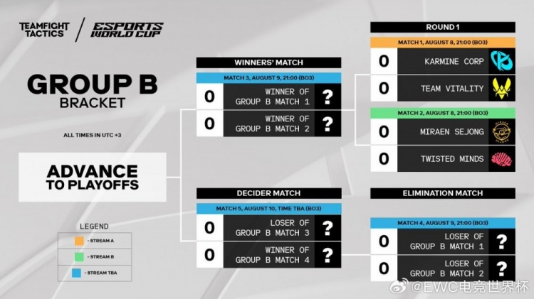 EWC电竞世界杯云顶之弈赛程公布：8月8日小组赛正式打响