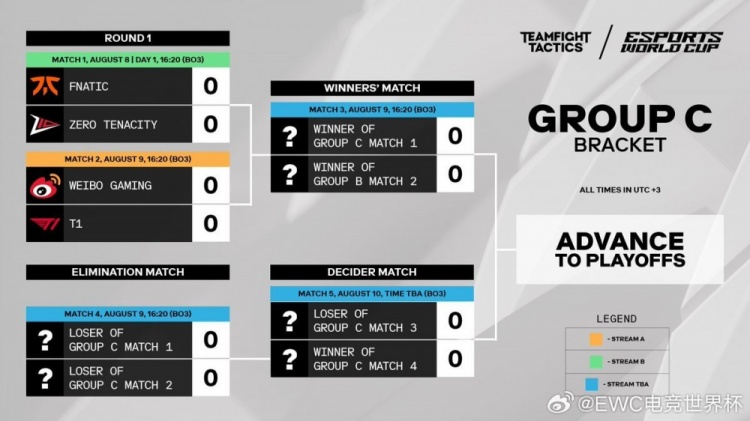 EWC电竞世界杯云顶之弈赛程公布：8月8日小组赛正式打响