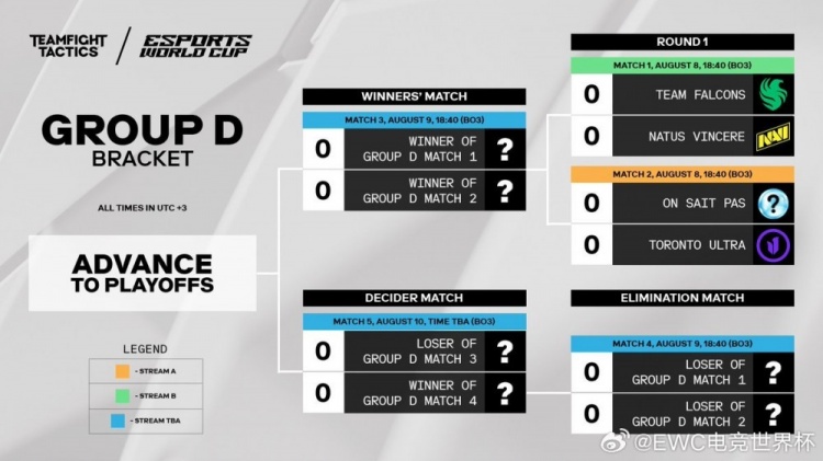 EWC电竞世界杯云顶之弈赛程公布：8月8日小组赛正式打响