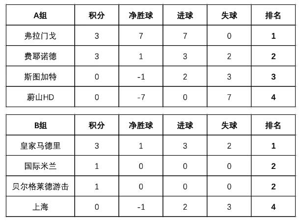 2024上海明日之星冠军杯首轮赛果：皇马3-2上海 蔚山0-7弗拉门戈