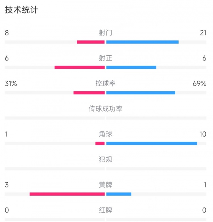 泰山3-0蓉城全场数据：泰山控球率仅3成 射门8-21落后角球1-10