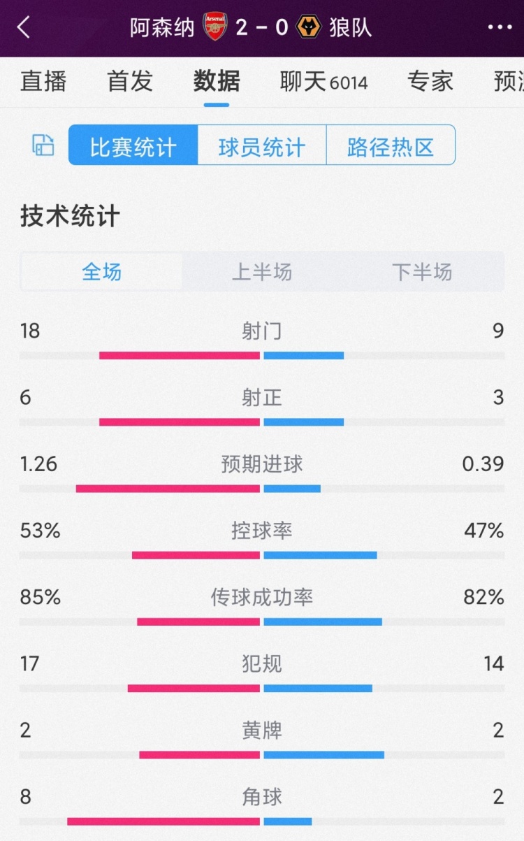 开门红！阿森纳2-0狼队全场数据：射门18-9，射正6-3