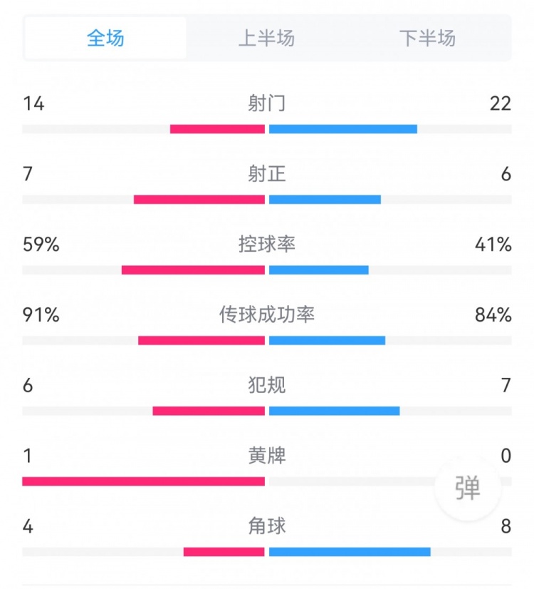 切尔西2-0塞尔维特数据：射门14-22落后，射正7-6，角球4-8