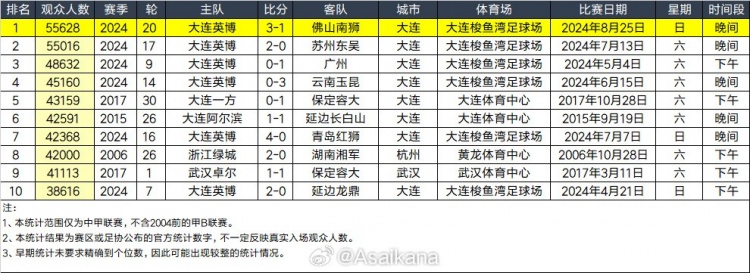 55628名观众！梭鱼湾本赛季第三度刷新中甲史上最高上座纪录