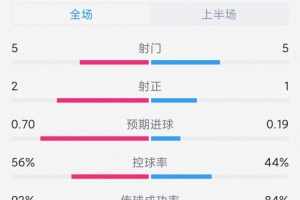 红军一球领先，利物浦vs布伦特福德半场数据：射门5-5，射正2-1