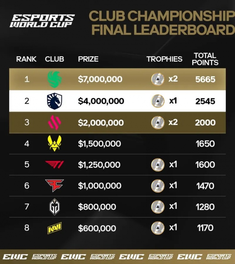 电竞世界杯俱乐部排名：TL、BDS、VIT、T1二到五名，WBG上榜