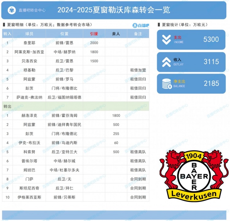 勒沃库森夏窗：买入泰里耶等人共花费5300万欧 净开销2185万欧