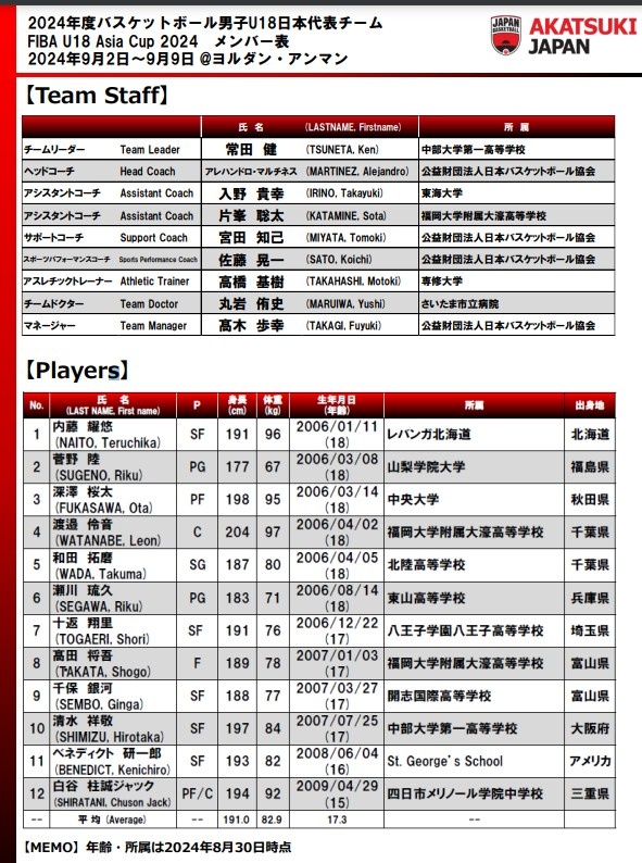 日本U18男篮亚洲杯名单：均匀17.3岁&均匀身高191cm 仅1人超2米