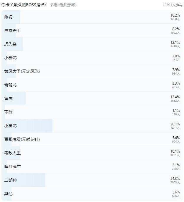 外网网友热议：《黑神话》中哪个BOSS当你击败他时会为此欢呼