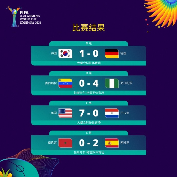 【中超】U20女足世界杯：韩国1-0击败德国，极有希望晋级16强(图1)