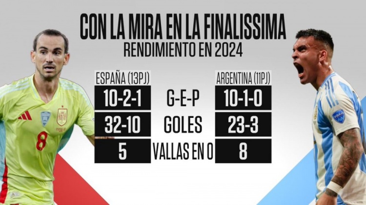 【值得一看】2024年西班牙队10胜2平1负5场零封，阿根廷队10胜1平8场零封(图1)