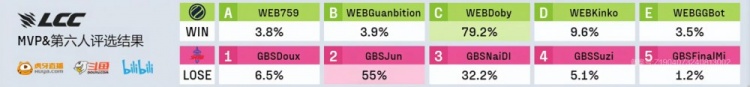 🎮957兰博炙烤三杀 管泽元皮城执法抓爆LangX 957队1-0LangX队