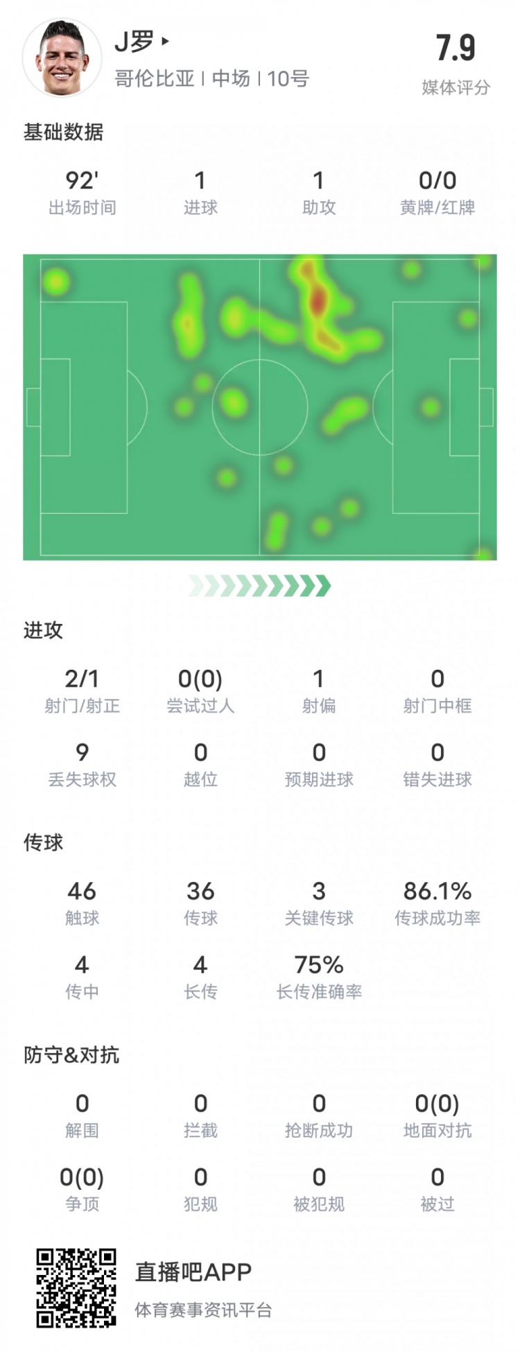 J罗本场竞赛数据：传射建功+3要害传球，评分7.9