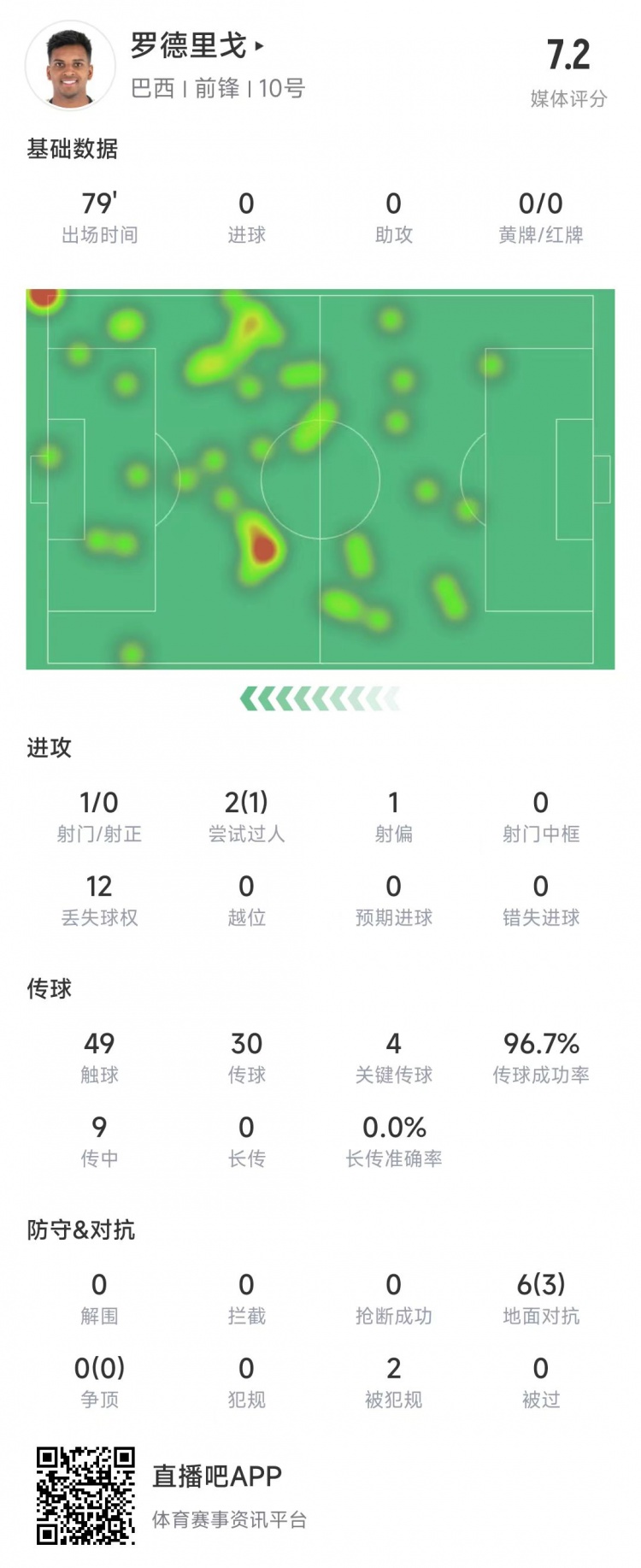 罗德里戈本场数据：传球成功率96.7%&送出4记要害传球，获评7.2分