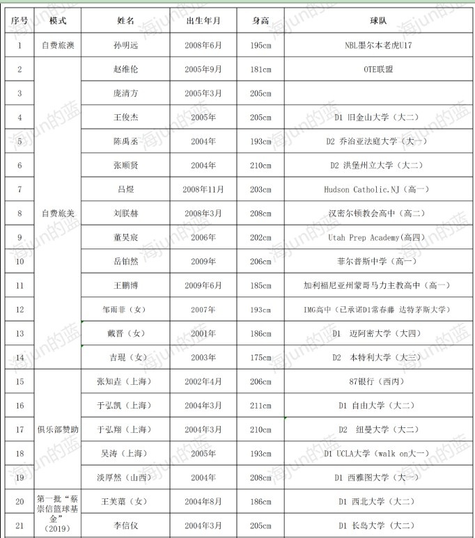 👏博主整理本赛季中国篮球留洋球员55人名单 比上赛季多12人