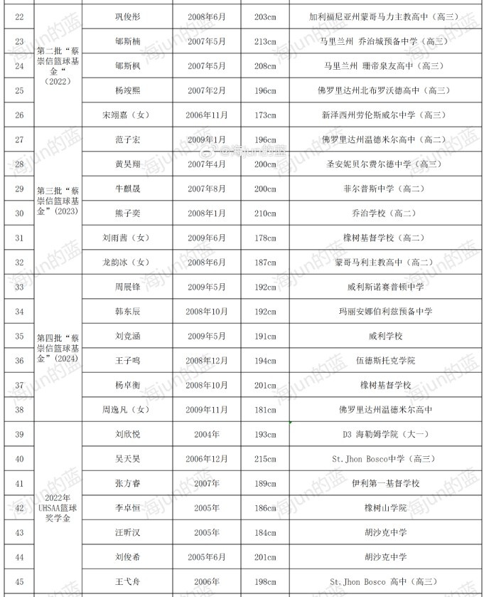 ?博主整理本赛季中国篮球留洋球员55人名单 比上赛季多12人