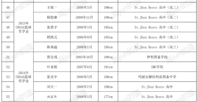 ?博主整理本赛季中国篮球留洋球员55人名单 比上赛季多12人