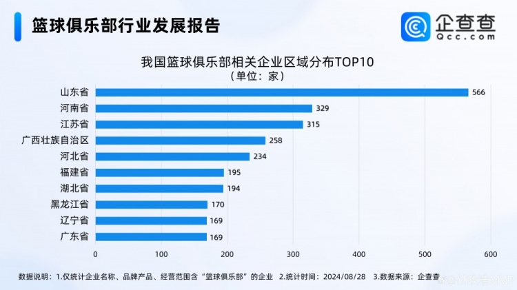 付政浩：国内现有篮球俱乐部相关企业4322家 山东566家居全国首位