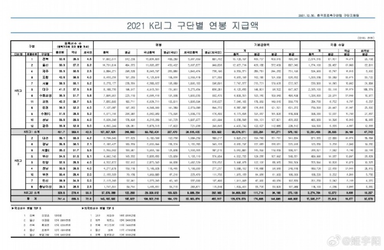 记者：日韩顶级联赛球员年收入约160万 每年官方公布&中国可学？