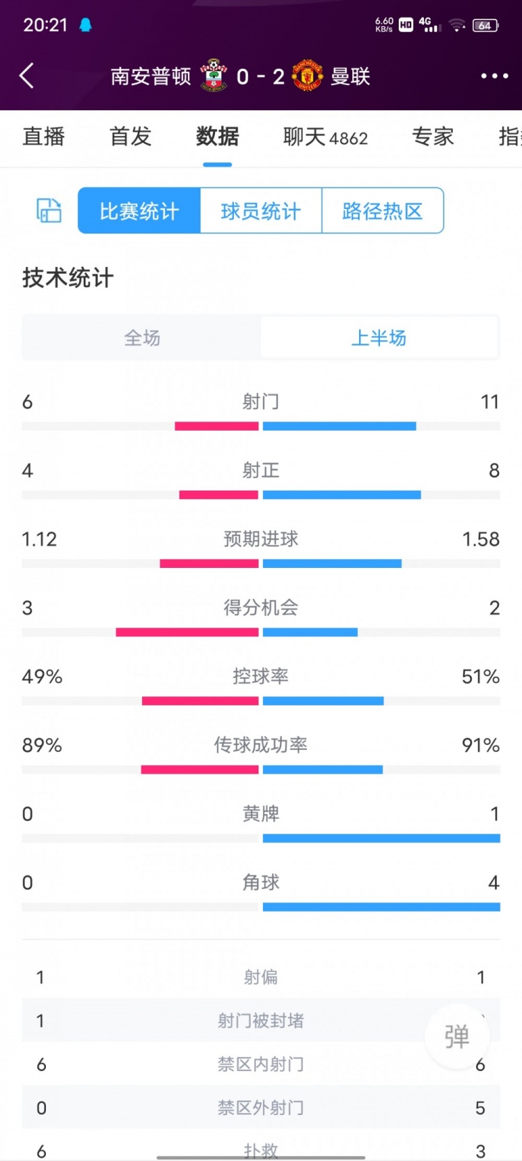 南安普顿VS曼联半场数据：射门6-11，射正4-8，进球时机3-2