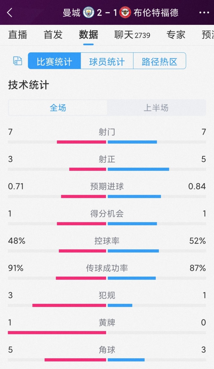 功率更高！曼城vs布伦特福德半场数据比照：射门7-7，射正3-5