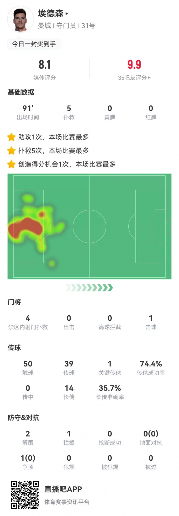 埃德森本场数据：1助攻+5补救 15长传6成功 获评8.1分