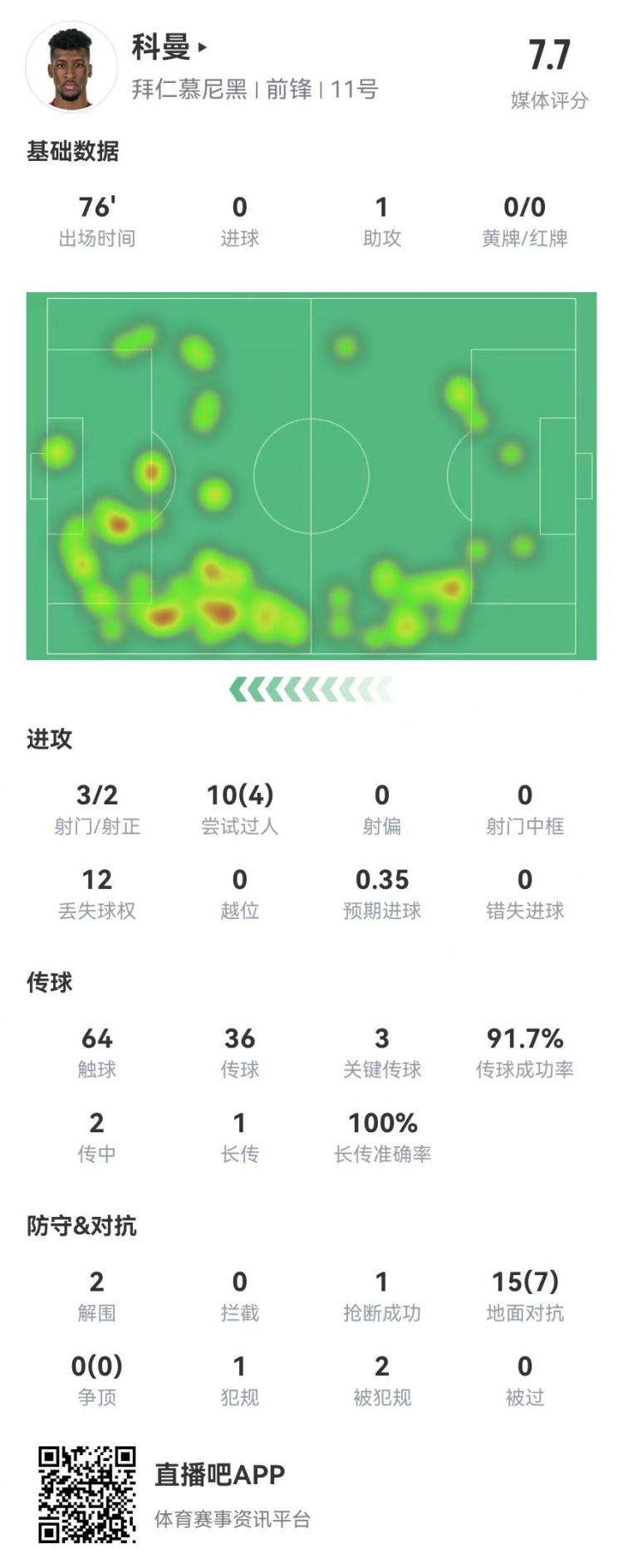 [球迷报道]科曼本场数据：1助攻+3关键传球 15对抗7成功+2造犯规 获评7.7分(图1)