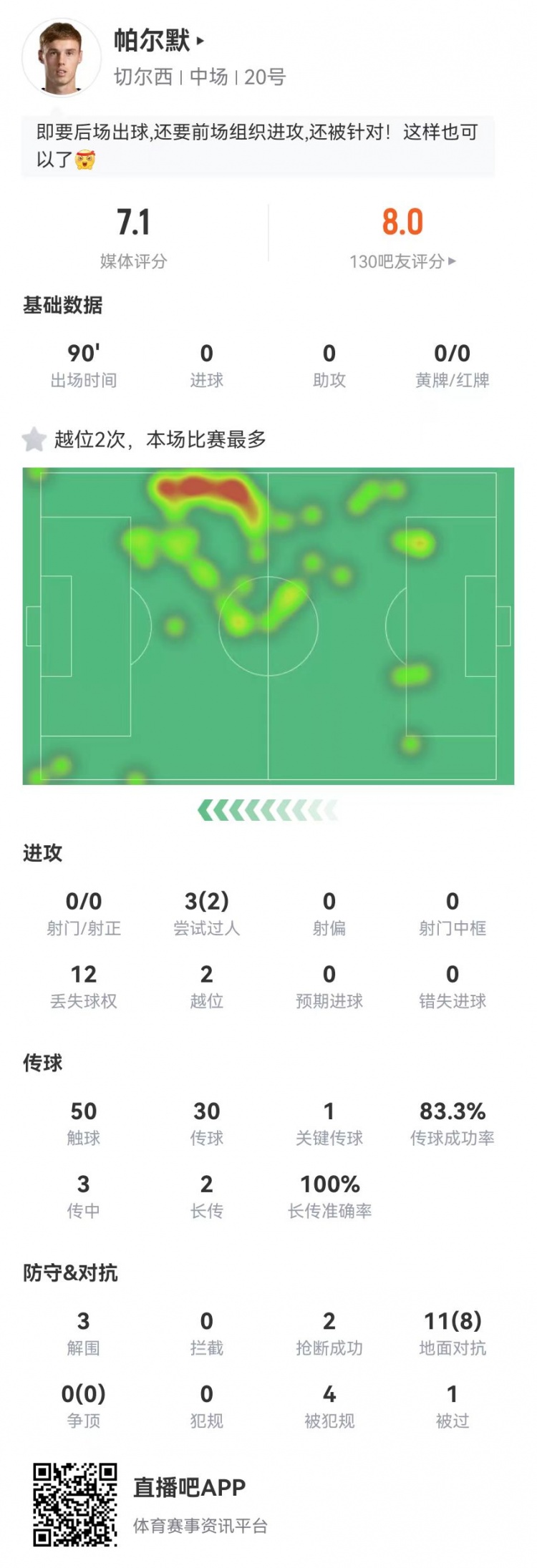 帕尔默本场数据：1要害传球+11对立8成功+4造犯规 获评7.1分