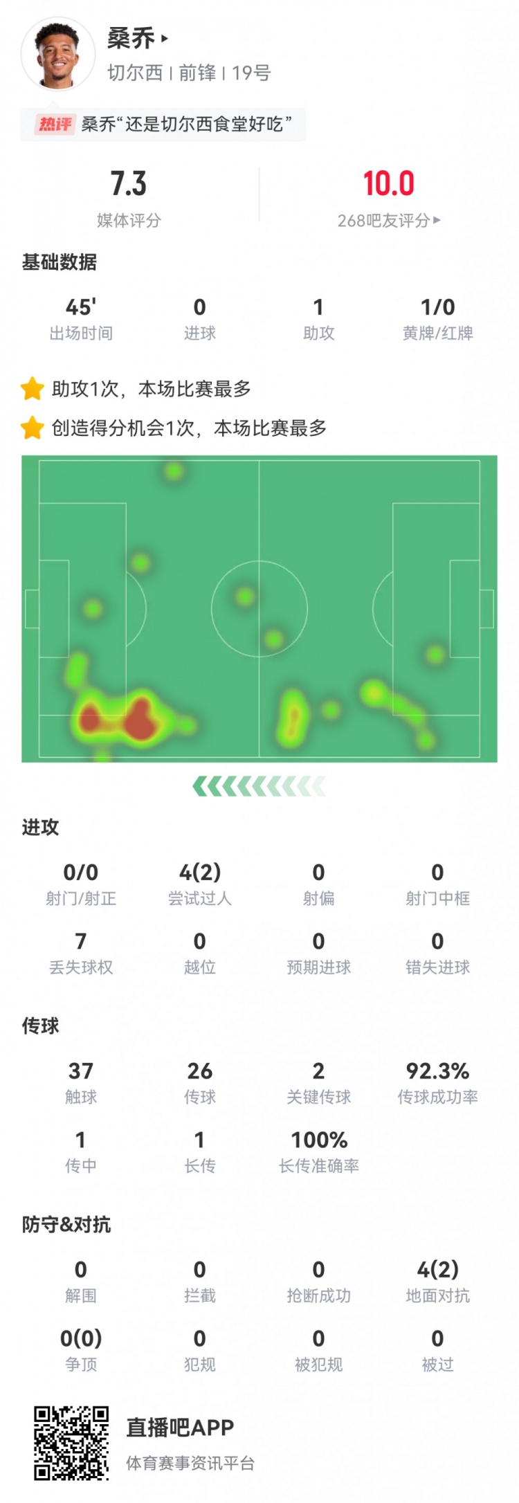 首秀献助攻！桑乔数据：0射1助攻，2次关键传球，1次创造良机