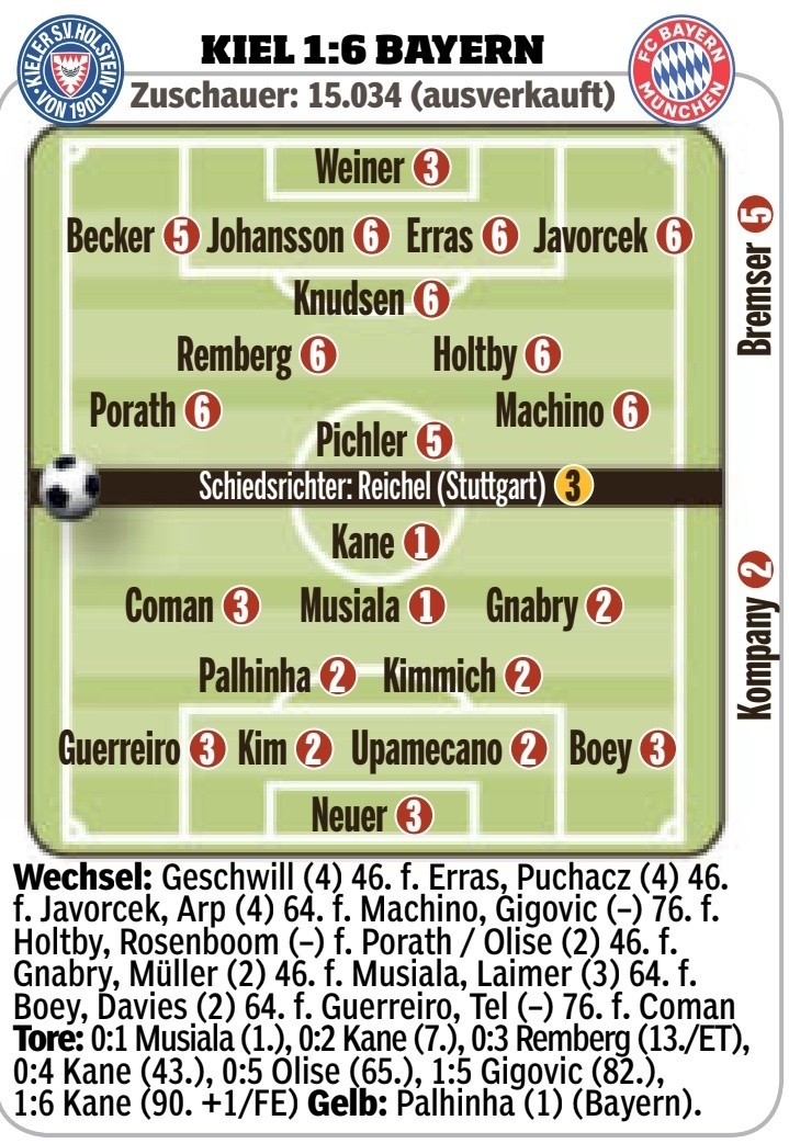 【体育世界】拜仁vs基尔图片报评分：凯恩、穆西亚拉1分最高，帕利尼亚2分(图1)