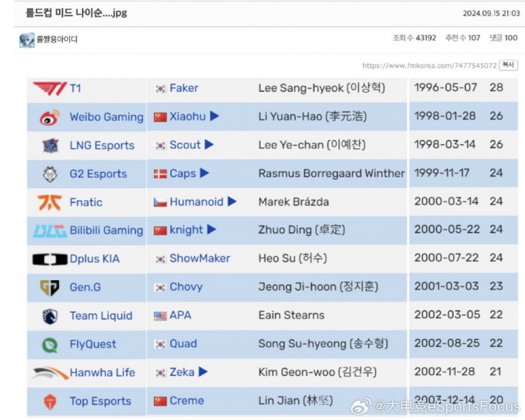 韩网对S赛中单年龄进行排名：Faker奔三居榜首 小奶油03年生人
