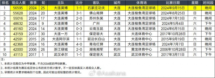 大连梭鱼湾专业足球场本赛季第四度改写中甲史上最高上座纪录