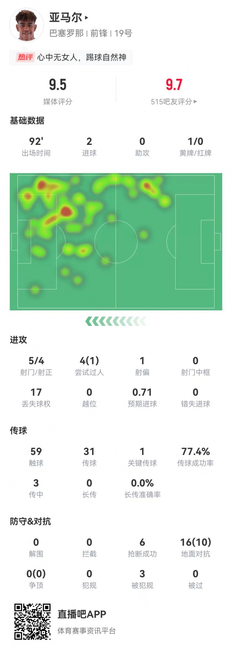 [体育世界]亚马尔本场5射4正进2球+1关键传球 16对抗10成功 3造犯规+6抢断(图1)