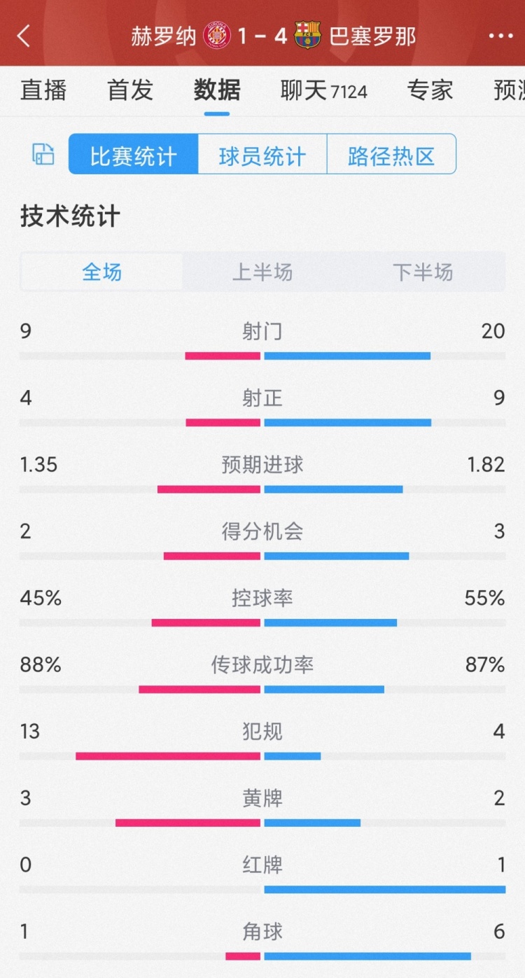 优势显着！巴萨4-1赫罗纳全场数据：射门20-9，射正9-4