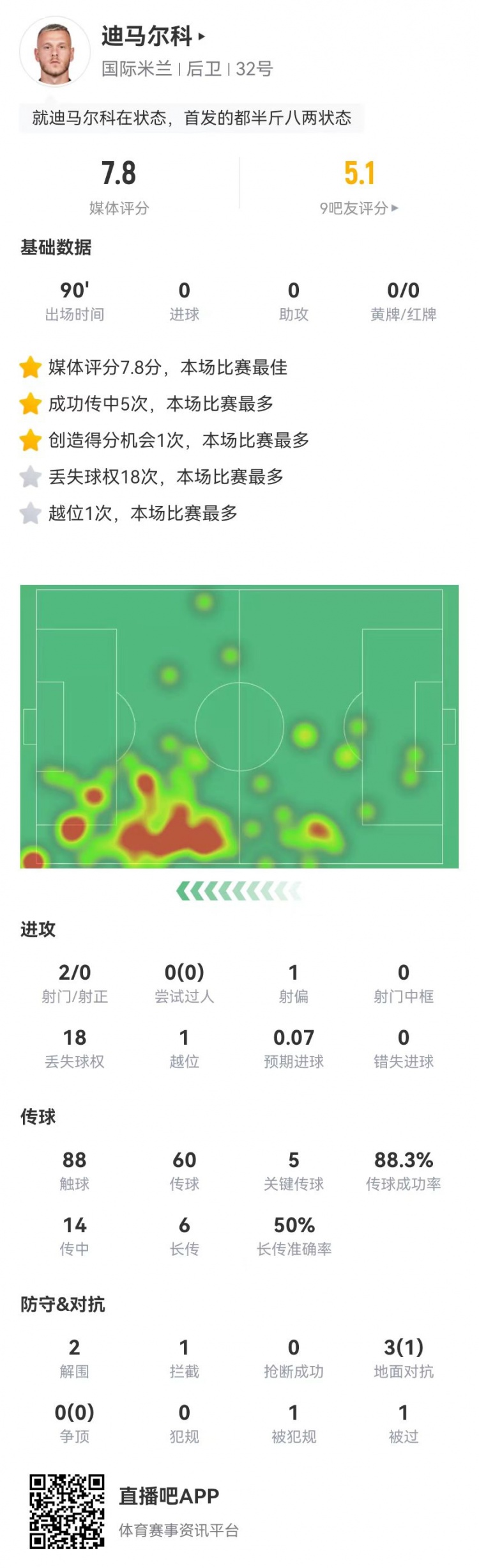 迪马尔科本场数据：88%传球成功率+5要害传球 7.8分全场最高