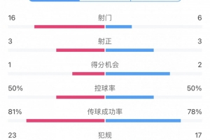 亚冠无弱旅！海港全场16次射门接近对手3倍，最终2-2战平柔佛