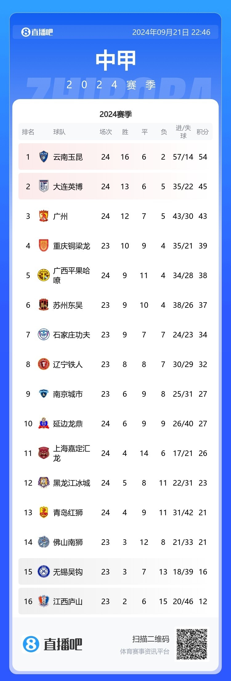 中甲综述：广州2-0大连英博冲超陷入白热化 云南5-0大胜继续领跑