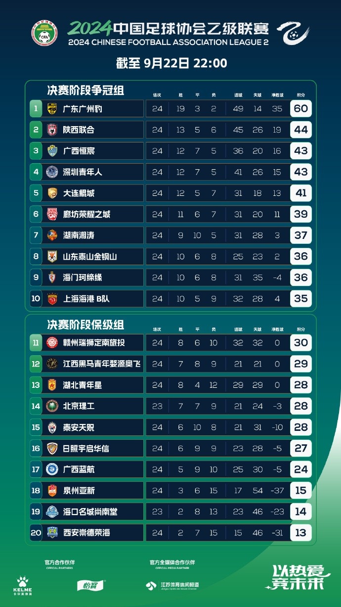 中乙综述：广州豹2-0泰山B队锁定冠军 陕西联合取胜重回次席