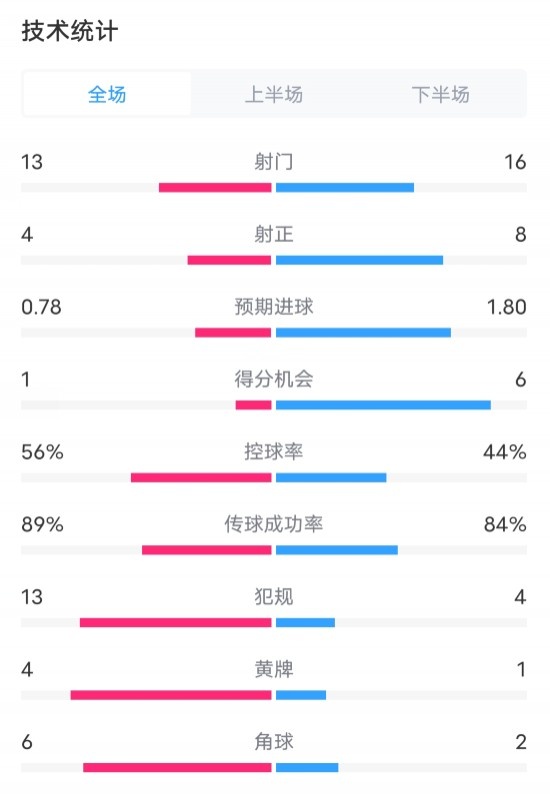 【体育世界】国米1-2米兰全场数据：射门13-16，射正4-8，进球机会1-6(图1)