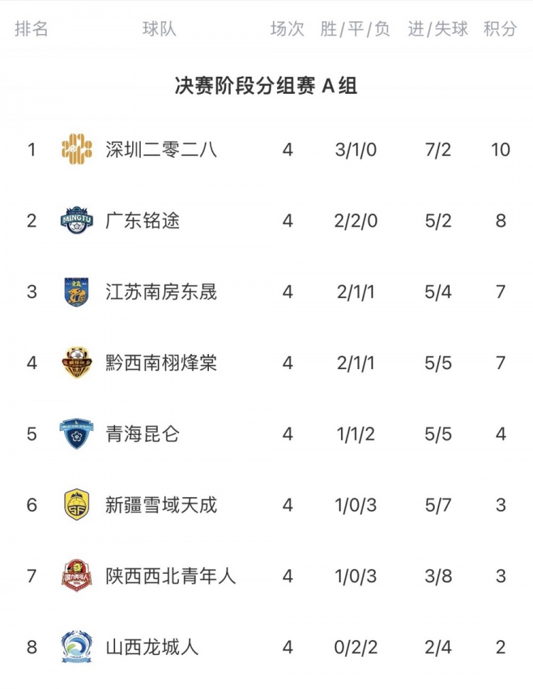 中冠B组第四轮：贵州筑城竞技2-1厦门壹零贰陆，两队分居一三位