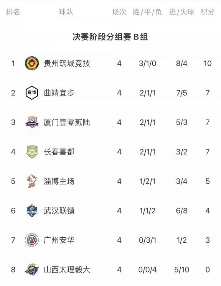 中冠B组第四轮：贵州筑城竞技2-1厦门壹零贰陆，两队分居一三位