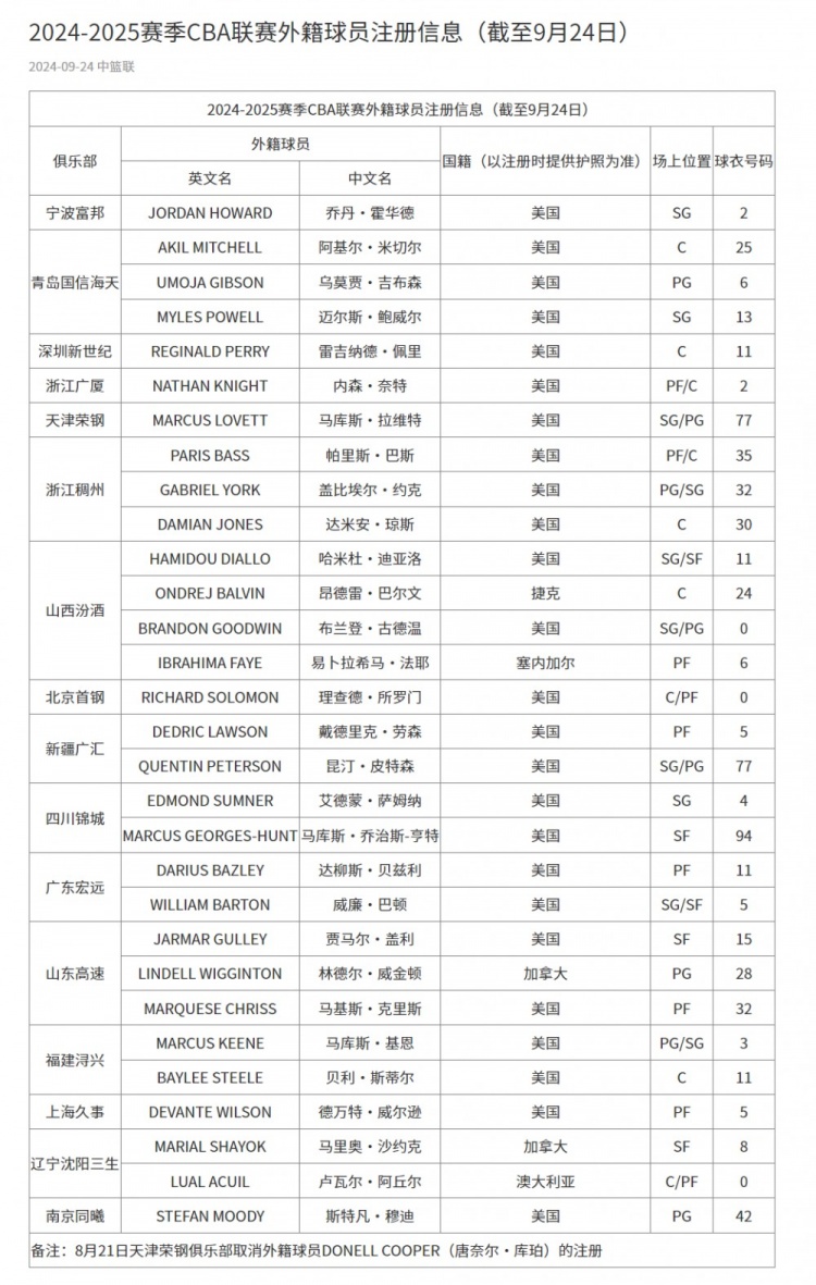 CBA官网更新外援注册信息：山西成注册4外援首队 浙江注册三外援