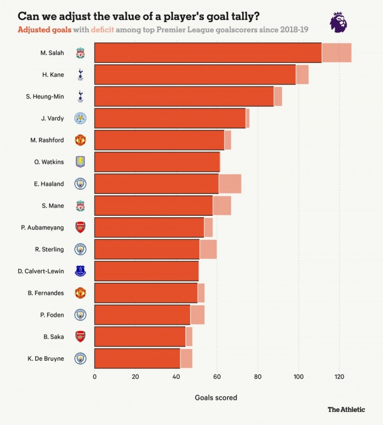 英超进球价值有高低，5场10球的哈兰德也只是凡人