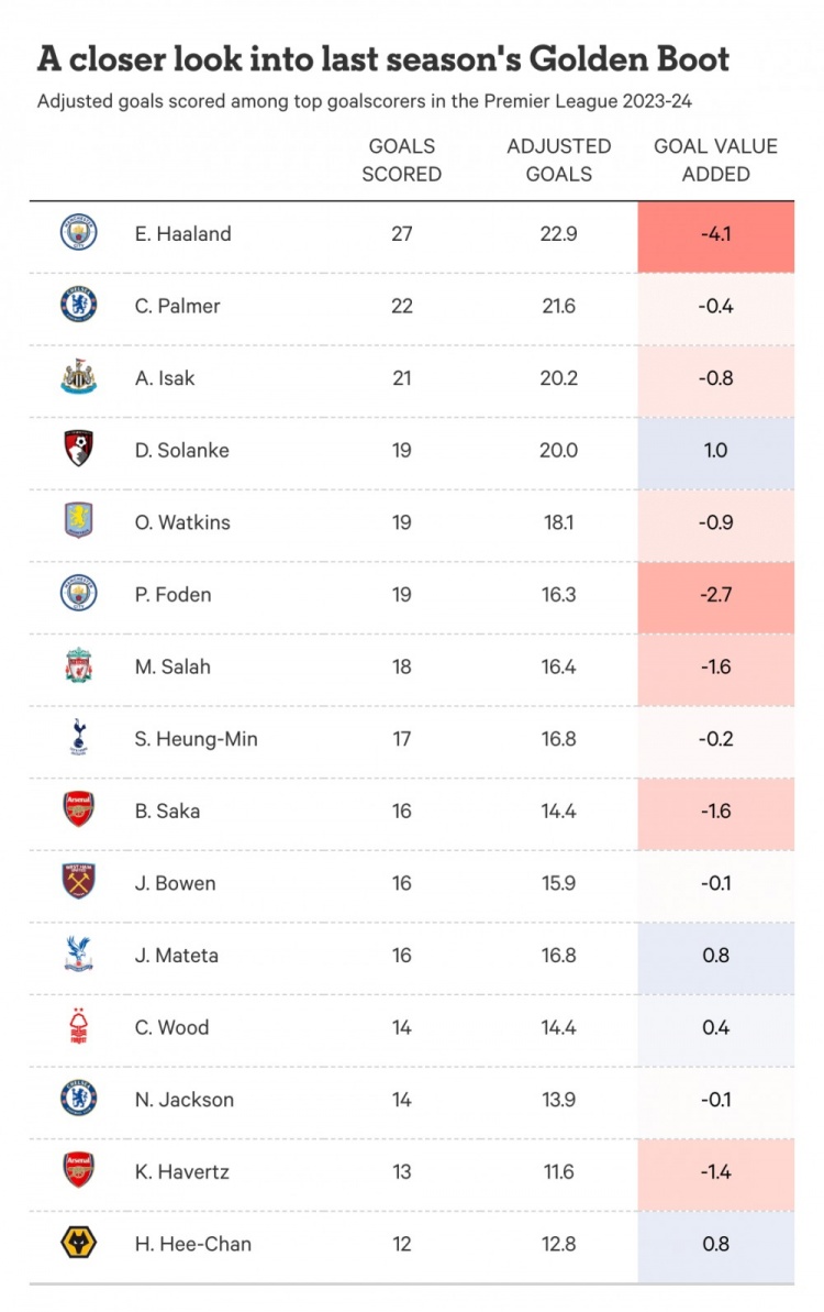 英超进球价值有高低，5场10球的哈兰德也只是凡人