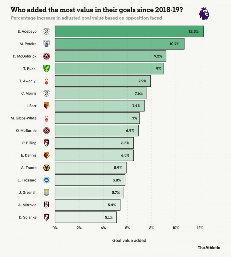 英超进球价值有高低，5场10球的哈兰德也只是凡人