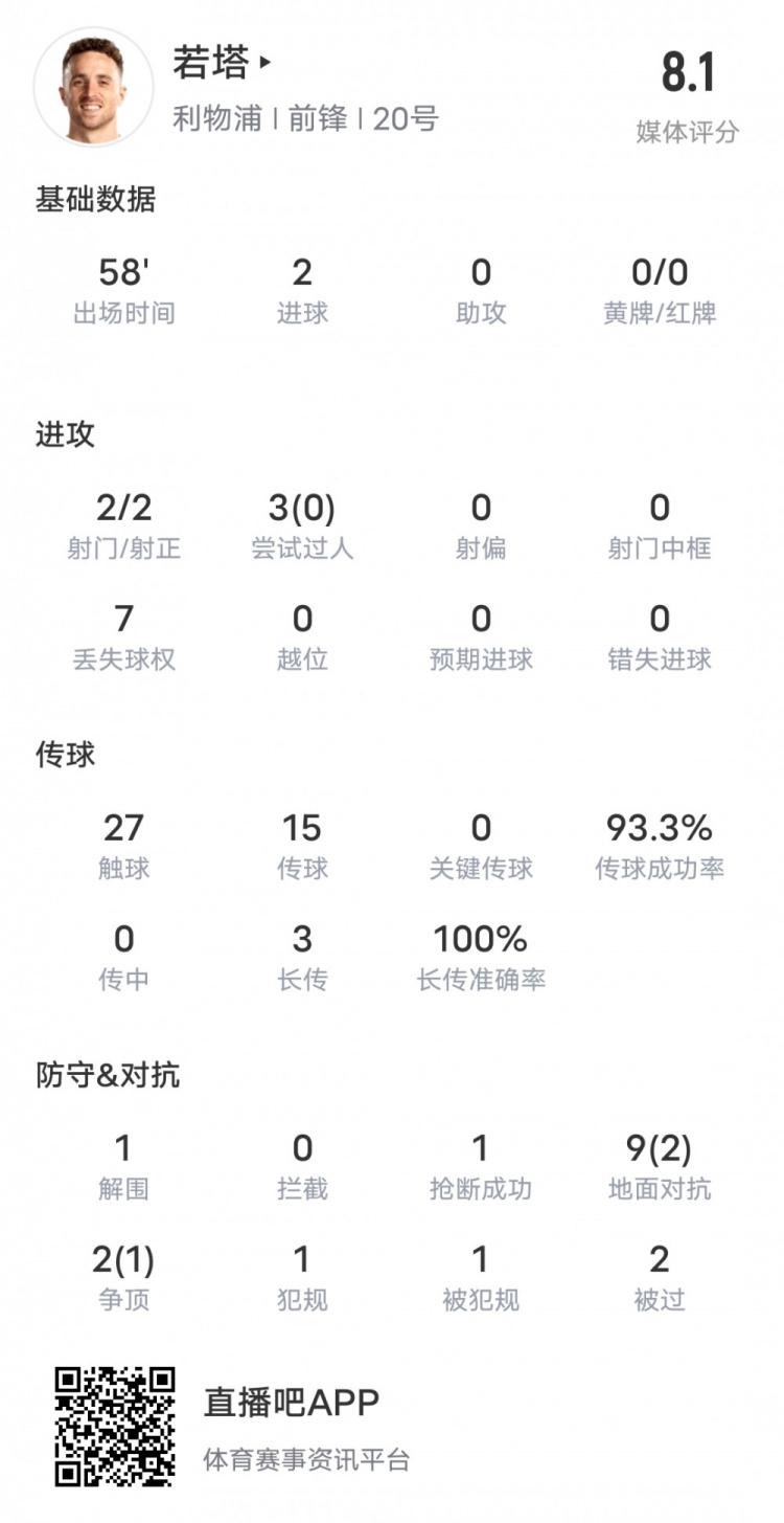 若塔本场比赛数据：2射门2射正2进球&传球成功率93.3%，评分8.1