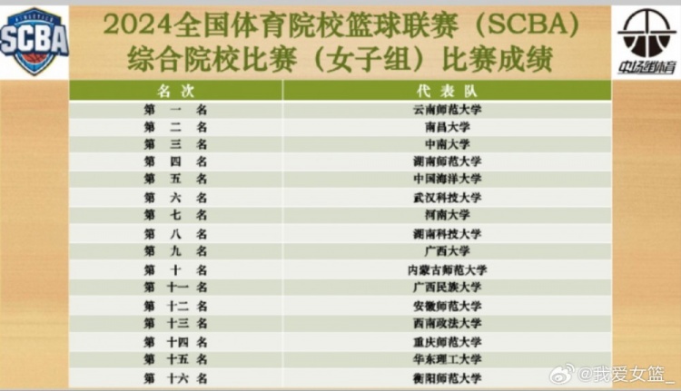 SCBA综合院校女篮比赛圆满落幕 云南师范大学成功夺冠