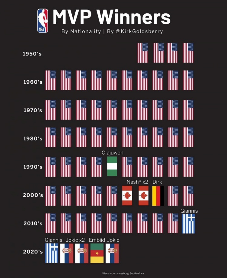恩比德😉？美媒晒历史MVP分布图：2019年以来被国际球员包揽