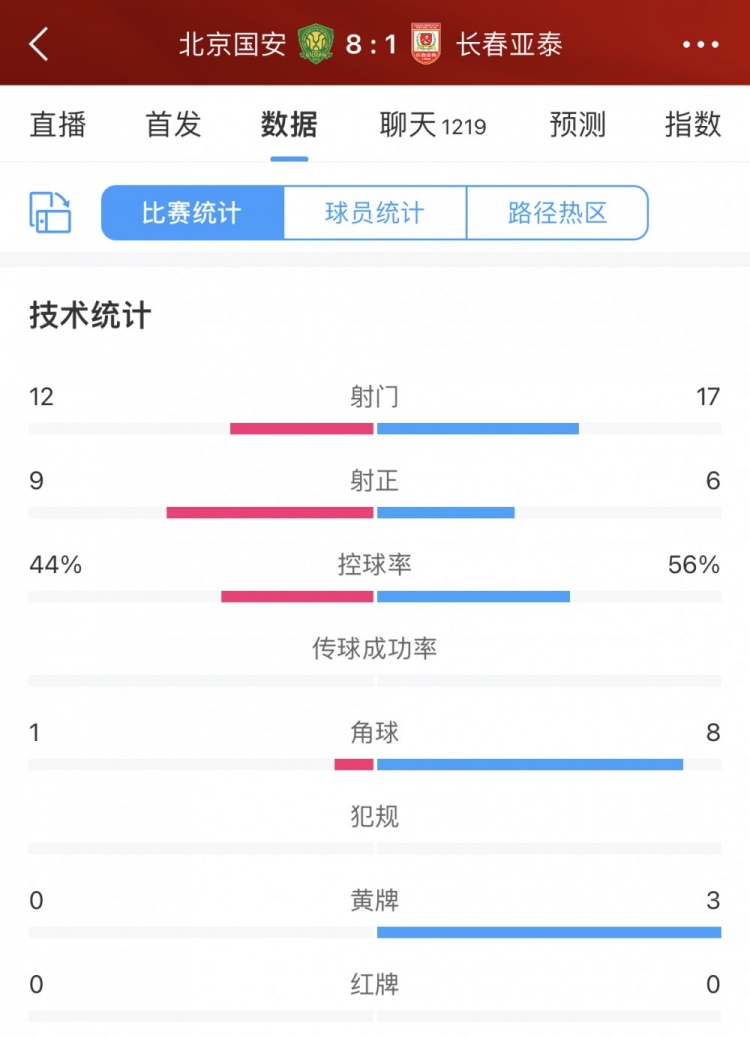 全场数据：亚泰射门次数控球率均占优 国安9次射正8进球效率制胜