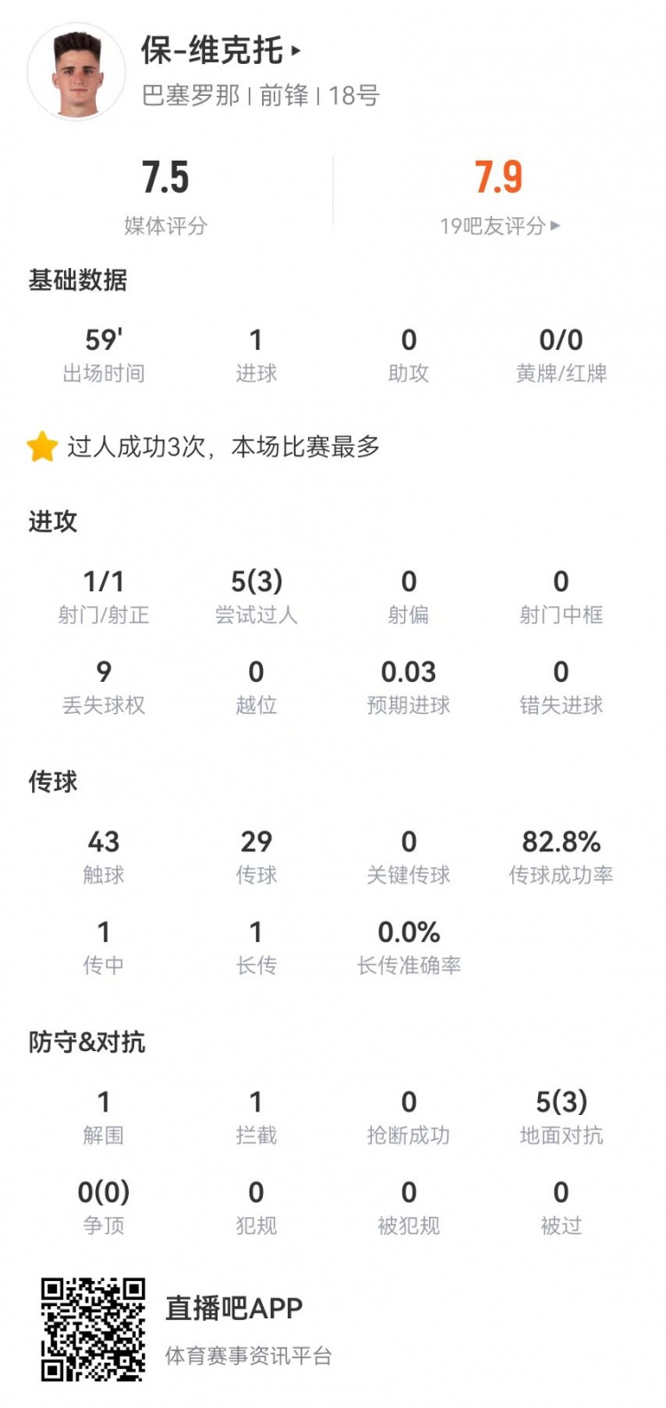 保-维克托本场数据：1球+3成功过人+3成功对抗 获评7.5分